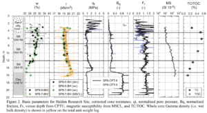 MSCL log with Magnetic Susceptibility and Gamma density for Halden